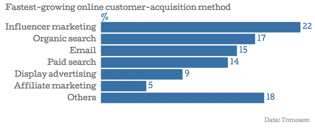 An infographic about the fastest growing online customer acquistion methods.