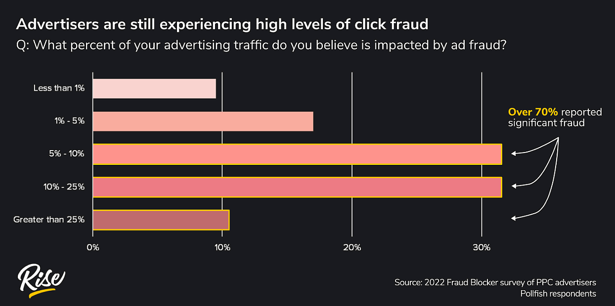 A chart which represents a survey among PPC advertisers. This chart shows that 74% of all respondents reported seeing ad fraud representing five percent or more of their ad traffic.